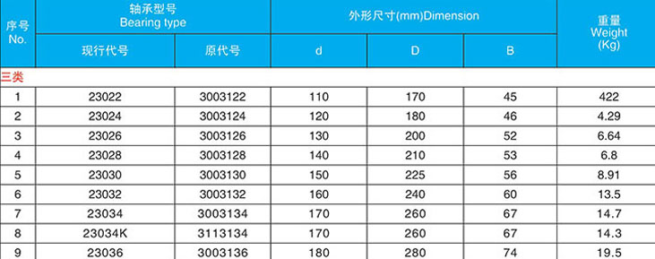 調(diào)心滾子軸承/